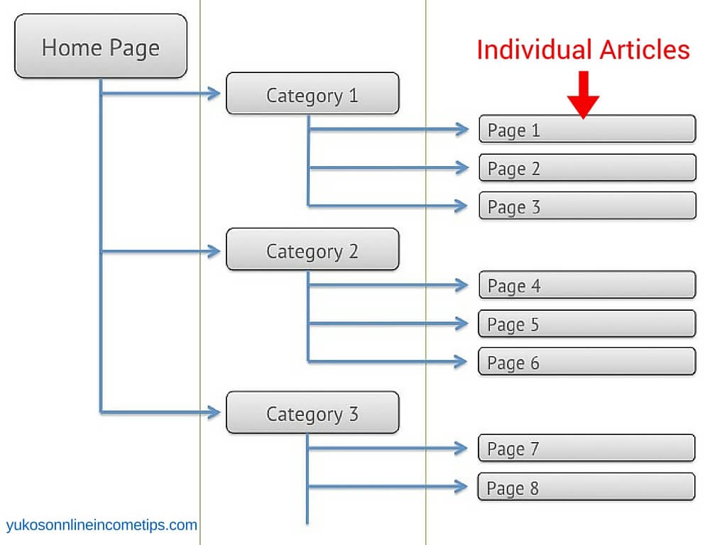 how to structure a website layout